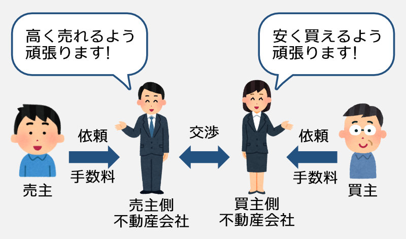 片手取引の利害関係